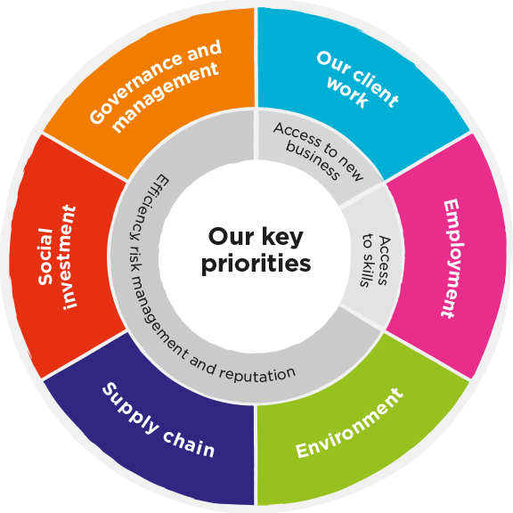 Breakdown of 'our key priorities': 1. Our client work 2. Employment 3. Environment 4. Supply chain 5. Social investment 6. Governance and management